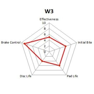 WinmaX W3 Performance Trackday Brake Pads Brembo 4pot 140mm